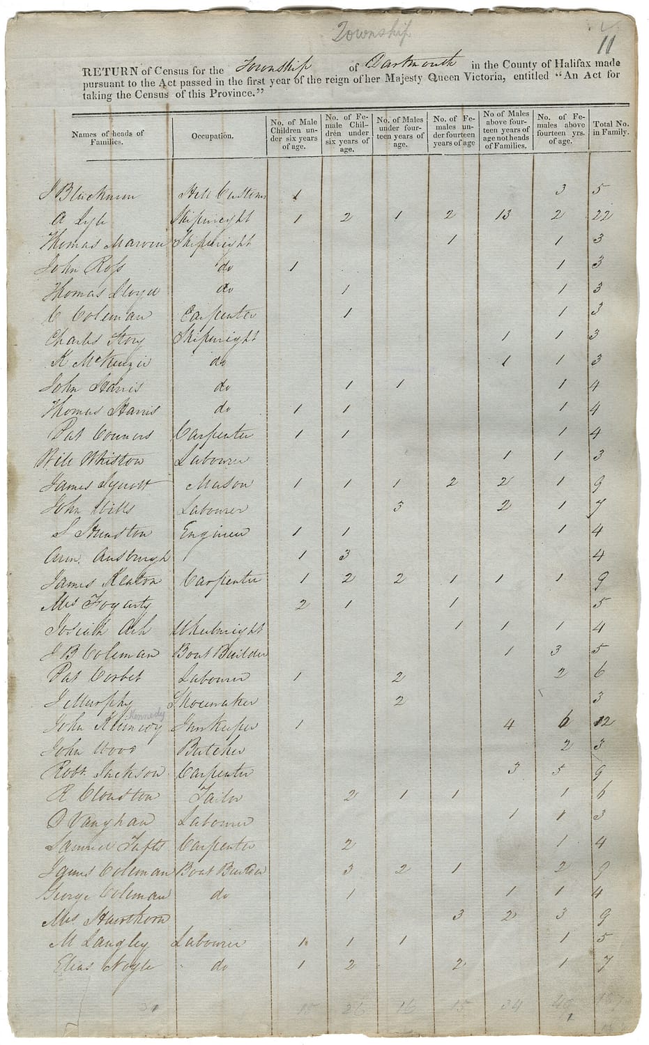 Census, Township of Dartmouth, 1838