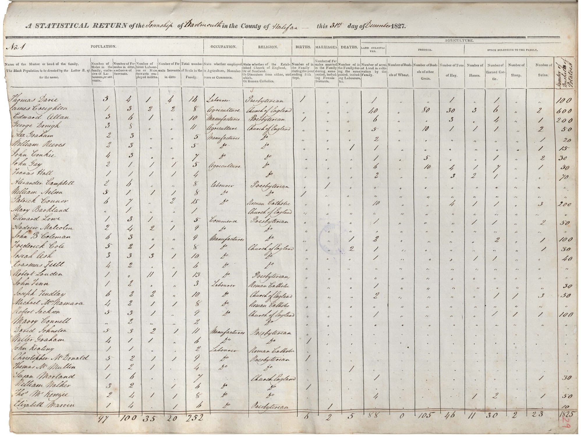 Census, Township of Dartmouth, 1827