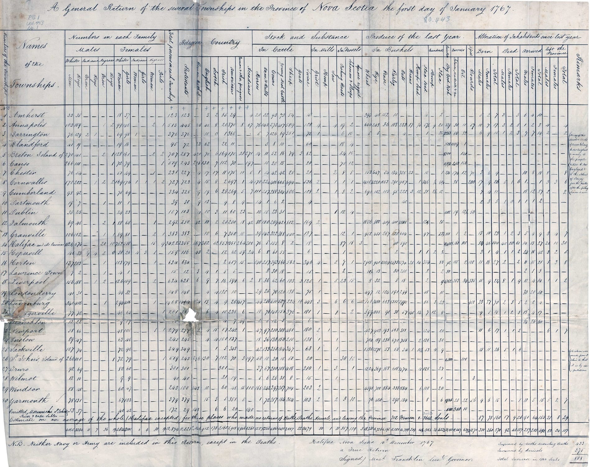 Census, Township of Dartmouth, 1767