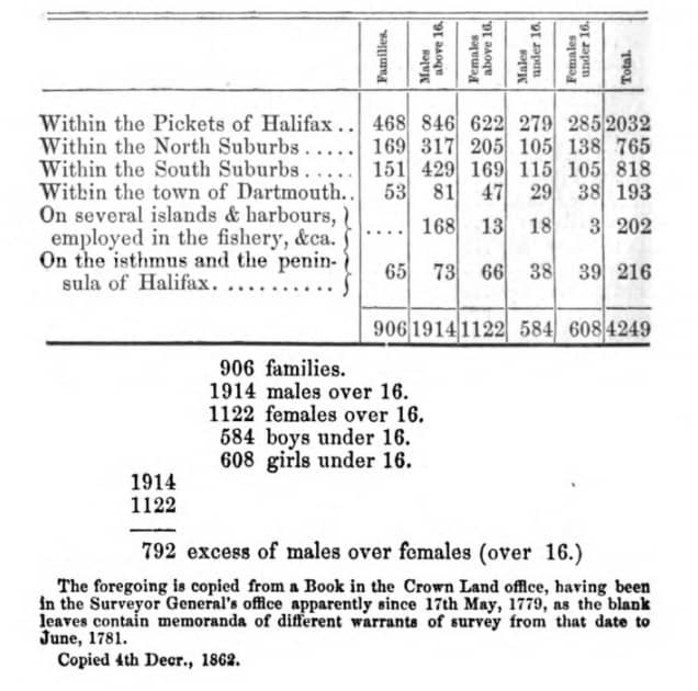 census 1752